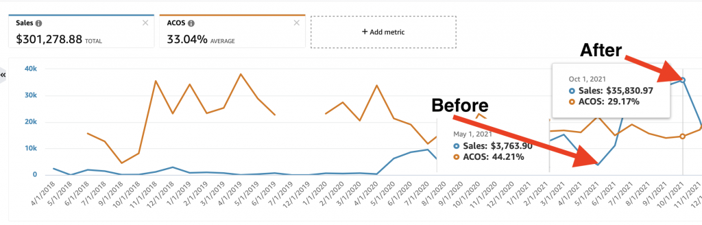 PPCScale ACoS before-and-after case-study chart