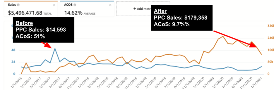 PPCScale ACoS improvement case study chart
