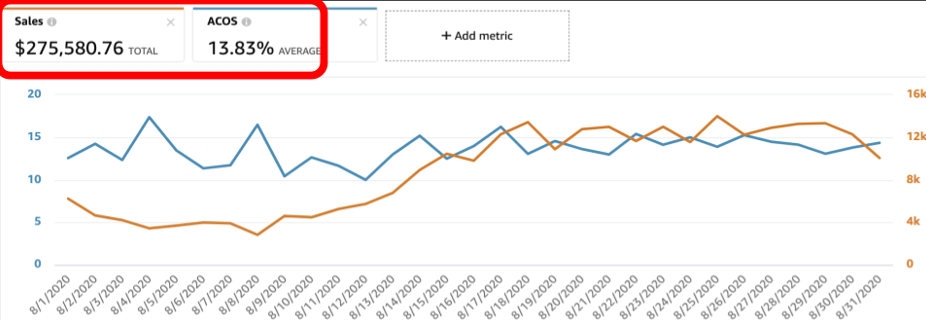 Original PPCScale Amazon advertising performance screenshot