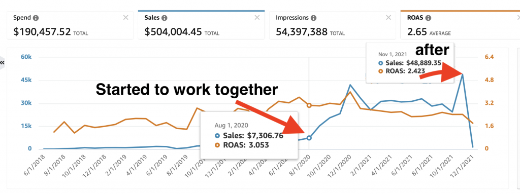 Original Amazon advertising sales and ROAS graph
