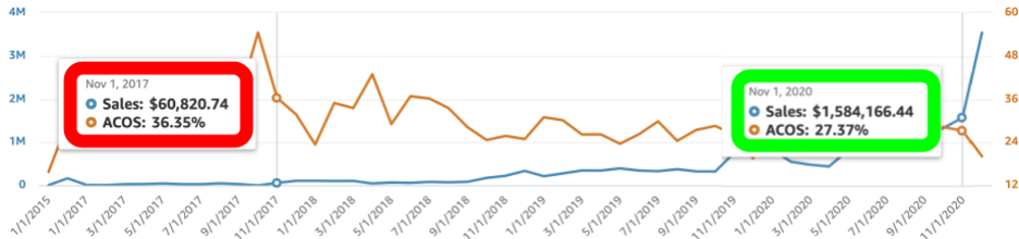 Original Amazon advertising performance graph