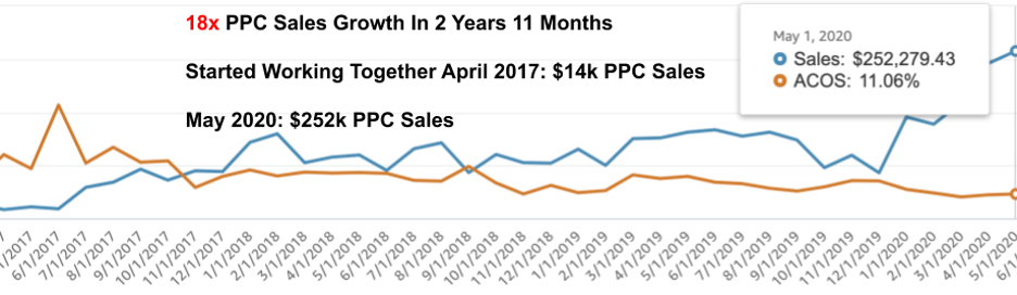 PPCScale PPC sales growth case-study chart